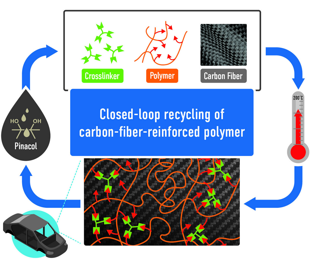پلیمرهای دینامیک و الیاف کربن: بازیافت آسان و فوق چقرمه
