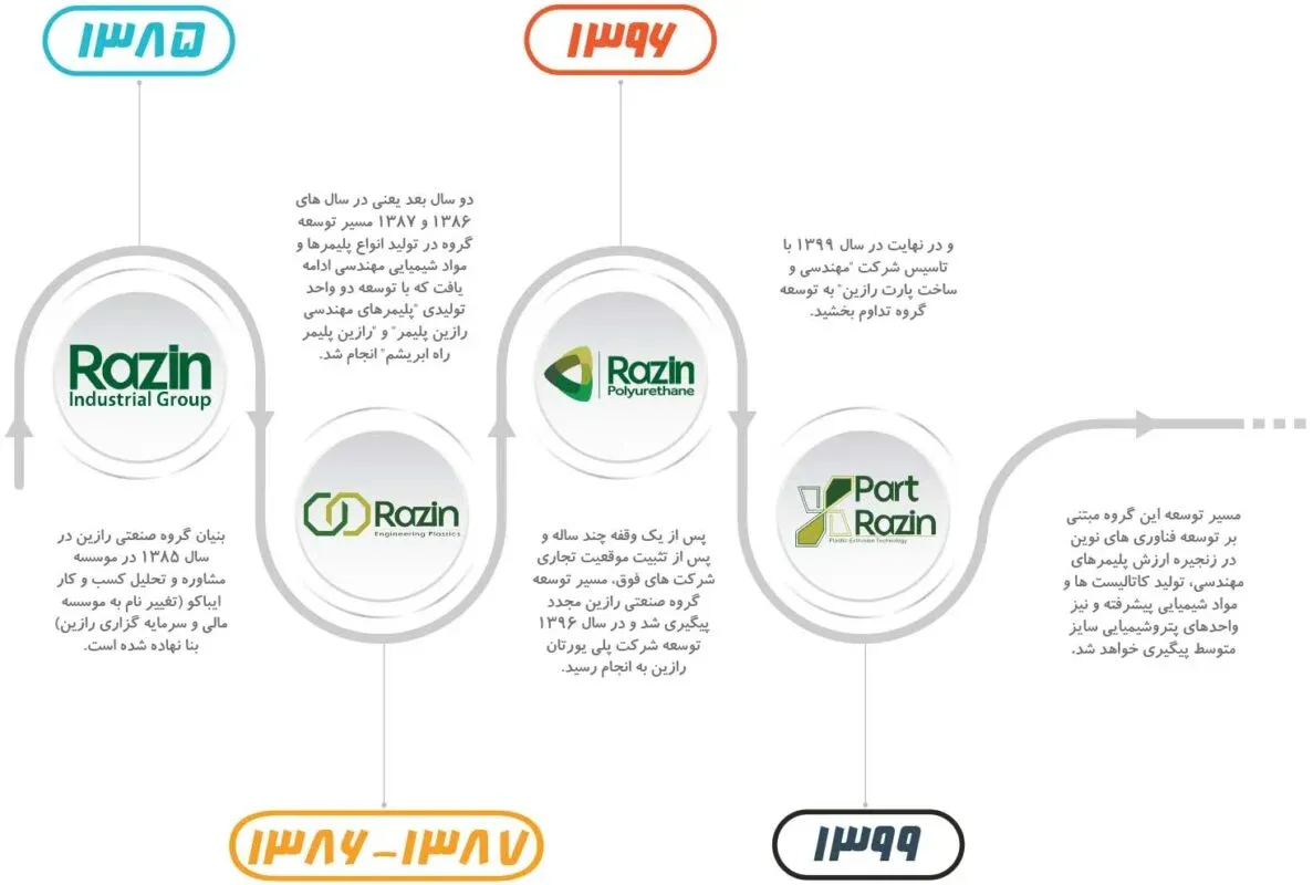 history razin